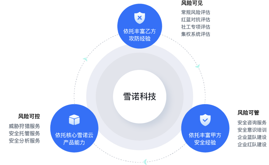 前360集團信息安全中心總經理創業，雪諾科技完成數千萬元天使輪融資，引領信息咨詢服務新風向